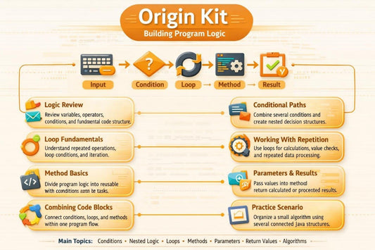 An educational infographic titled 'Origin Kit' on a light beige background, outlining key topics for building program logic such as logic review, loops, method basics, combining code blocks, conditional paths, parameters & results, and practice scenarios with colorful icons and arrows.