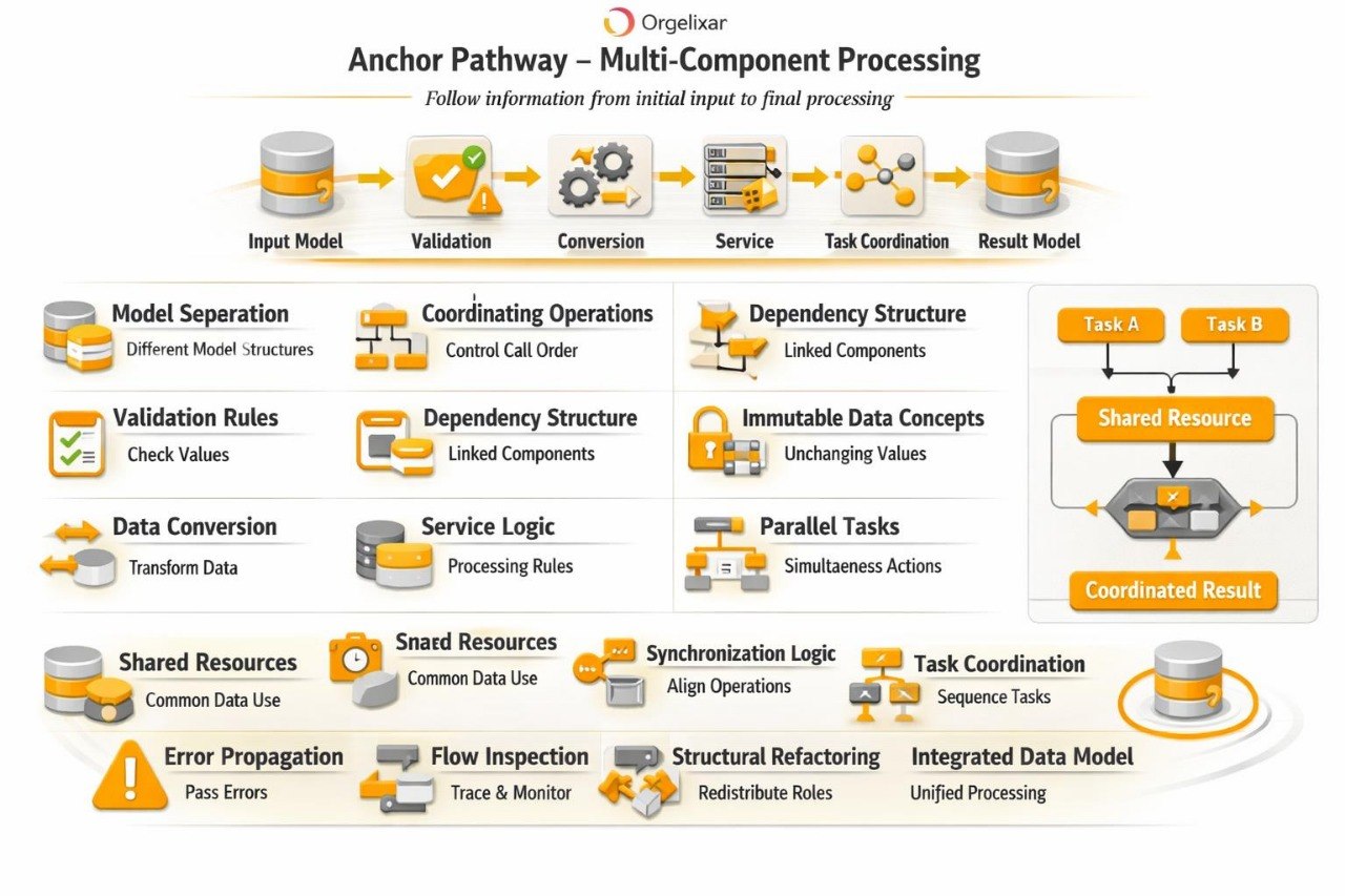 An infographic titled 'Anchor Pathway - Multi-Component Processing' with a white background, featuring multiple colored icons, text labels, and process flow diagrams related to software development and data modeling.