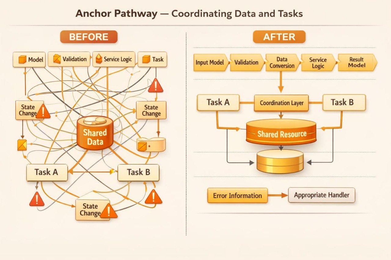 A comparison infographic titled 'Anchor Pathway — Coordinating Data and Tasks' with a 'Before' section showing a tangled process diagram and an 'After' section showing a streamlined workflow with shared data and resource modules.
