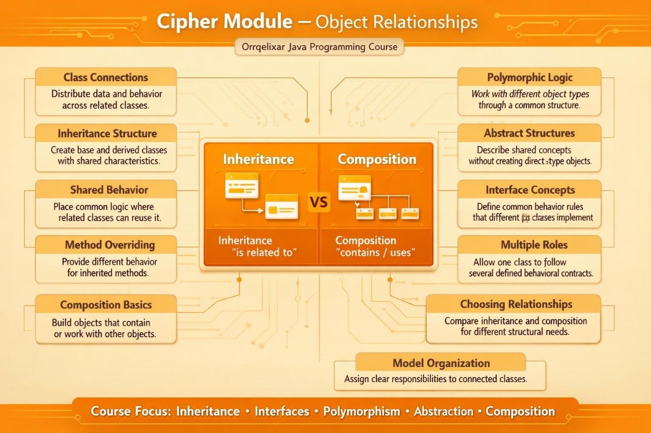 An infographic titled 'Cipher Module - Object Relationships' for Oracleng Java Programming Course, comparing 'Inheritance' and 'Composition' with diagrams, boxes, and text on a beige and orange background.