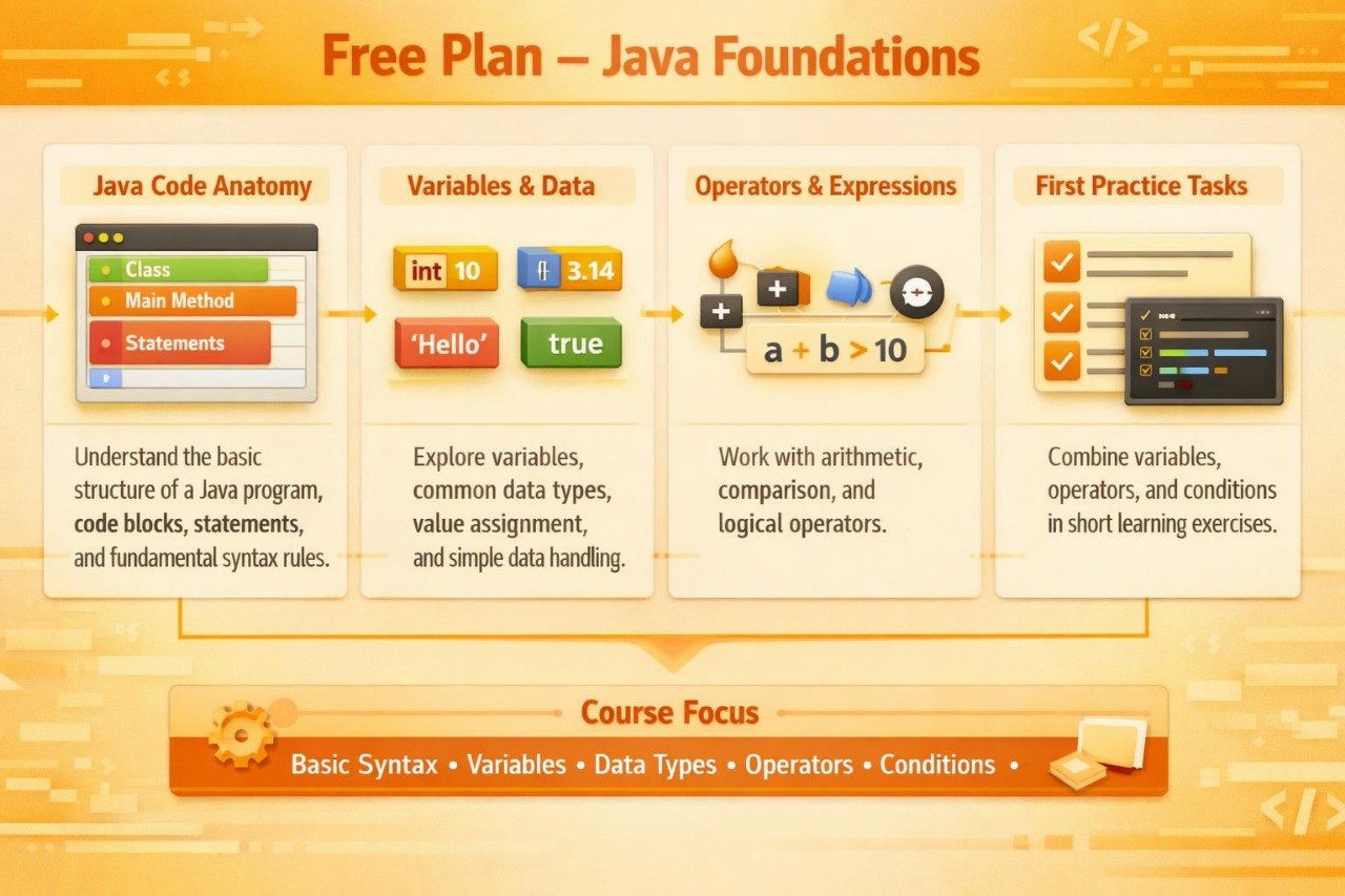 An orange and yellow digital infographic outlining a Java Foundations course plan, detailing modules like Java Code Anatomy, Variables & Data, Operators & Expressions, and First Practice Tasks.