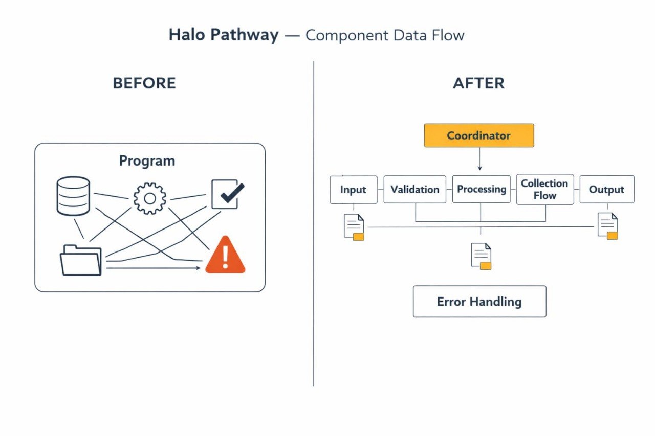 A comparison diagram titled 'Halo Pathway — Component Data Flow' with a 'BEFORE' section showing a program with database, gear, checklist, folder, and warning icon elements, and an 'AFTER' section showing a Coordinator, Input, Validation, Processing, Collection Flow, Output, and Error Handling flowchart on a white background.