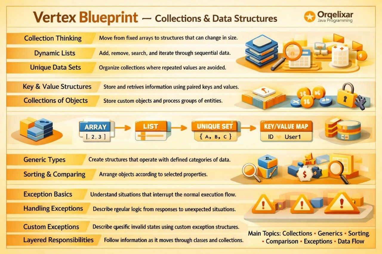 An educational infographic titled 'Vertex Blueprint - Collections & Data Structures' by Oracle Developer Academy, featuring a colorful vector diagram of data structures like arrays, lists, sets, and maps on a yellow and blue gradient background.
